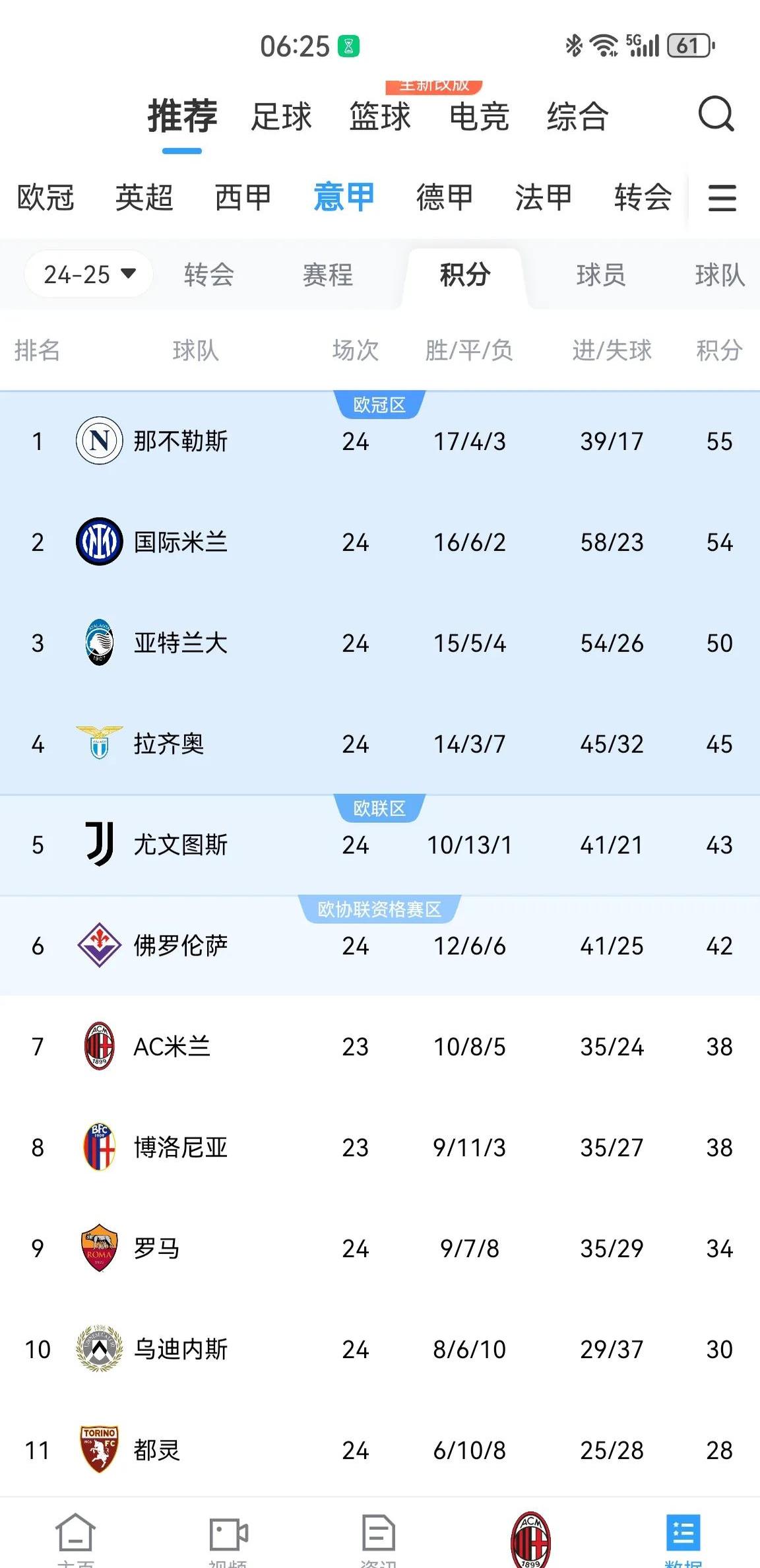 包含欧冠夺冠赔率：国米微弱劣势排名第2阿森纳危矣的词条
