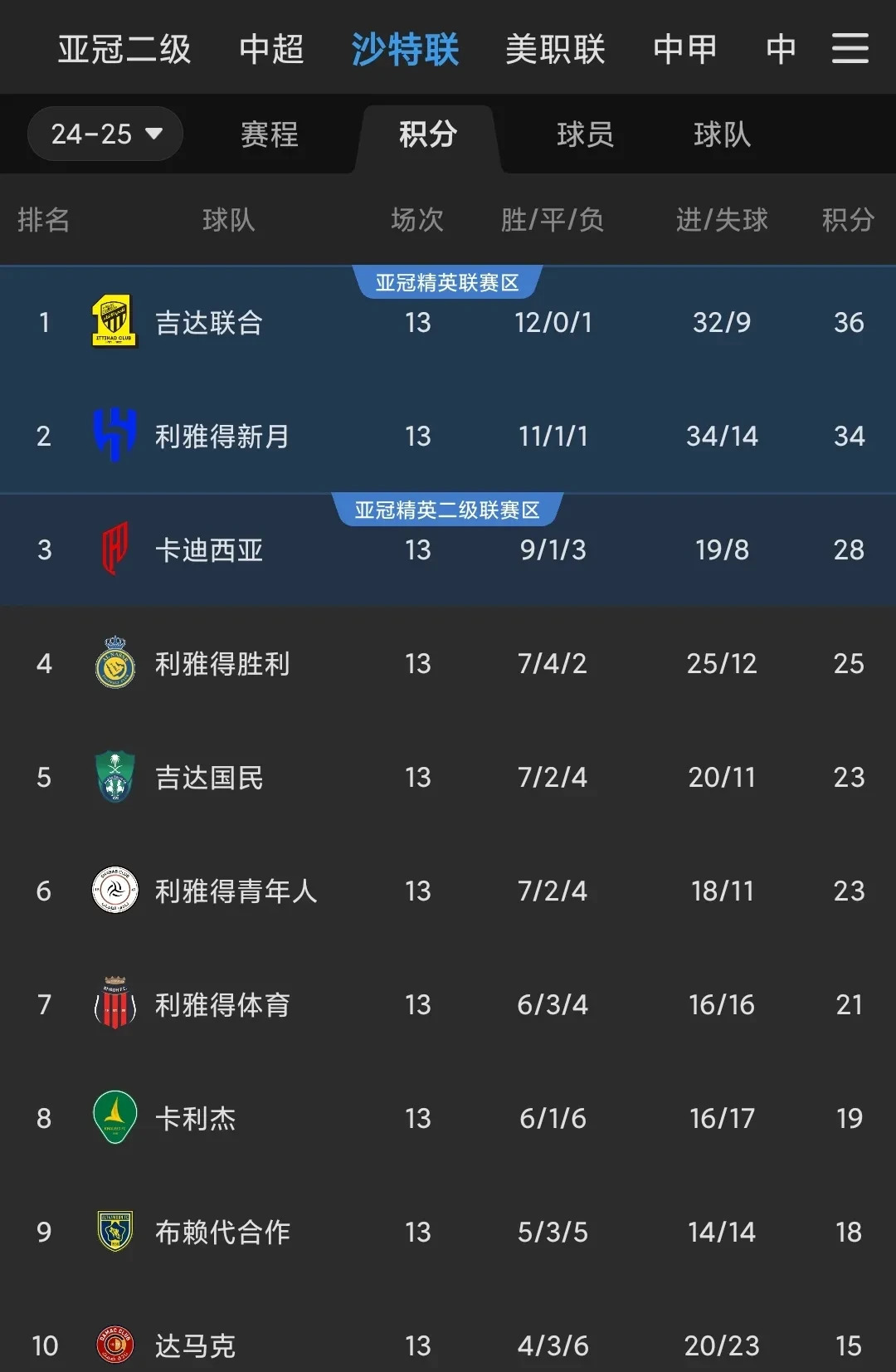 C罗征战亚冠二！亚足联公布亚冠名单：中超4队，的简单介绍