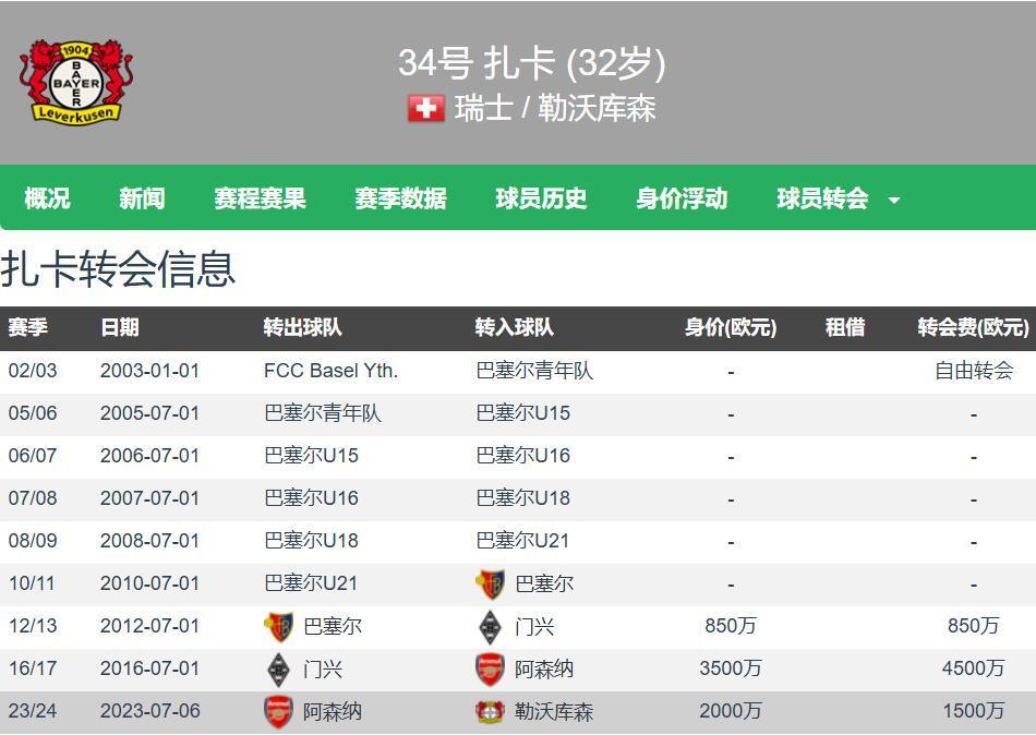 桑德兰有意扎卡，球员对离开勒沃库森持开放态度的简单介绍