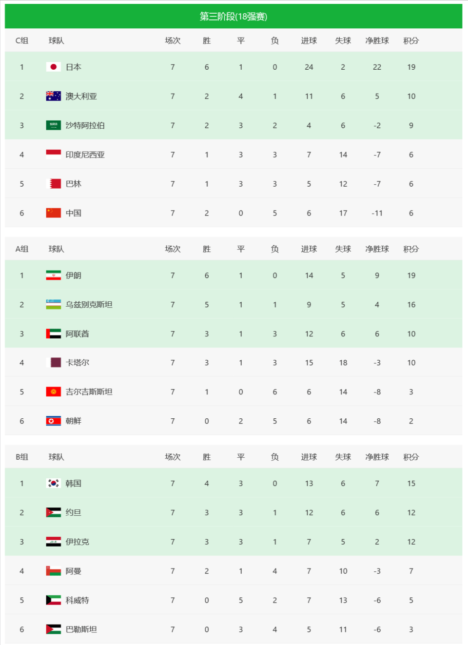 世预赛附加赛分组引众怒，亚足联偏帮沙卡，印尼成牺牲品(世亚预赛出线规则比净胜球)