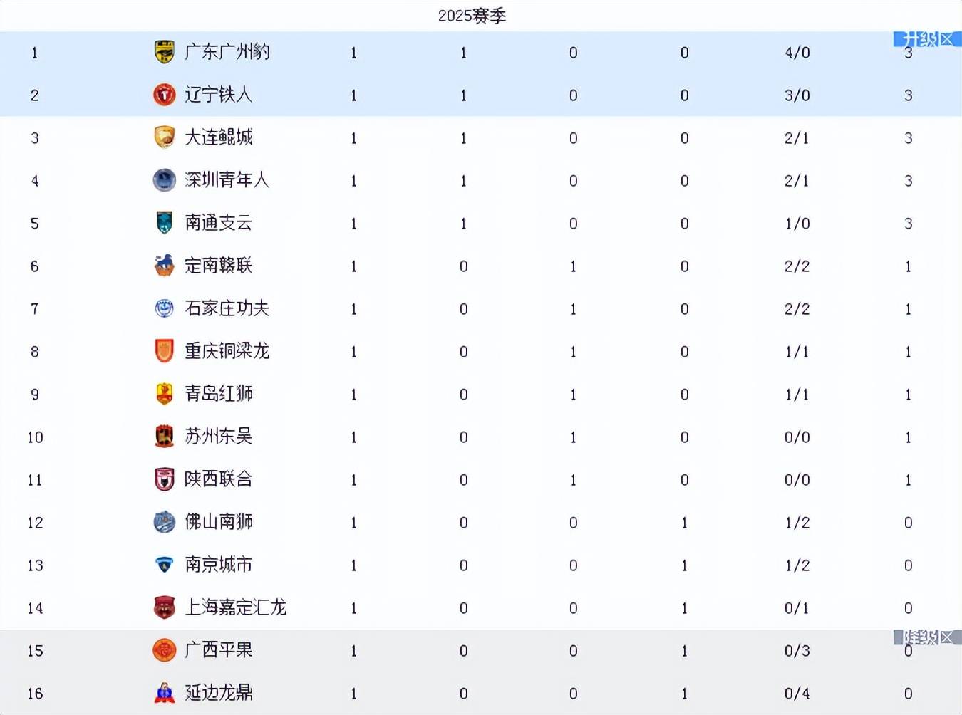 开云体育-铜梁龙3-1逆转，铁人翻车，陕西绝杀！中甲积分榜前2同分更新(铜梁龙2021)