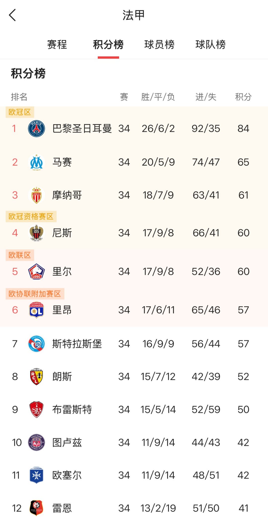欧洲五大联赛大结局一览英超9队冲击欧战！(欧洲 五大联赛)