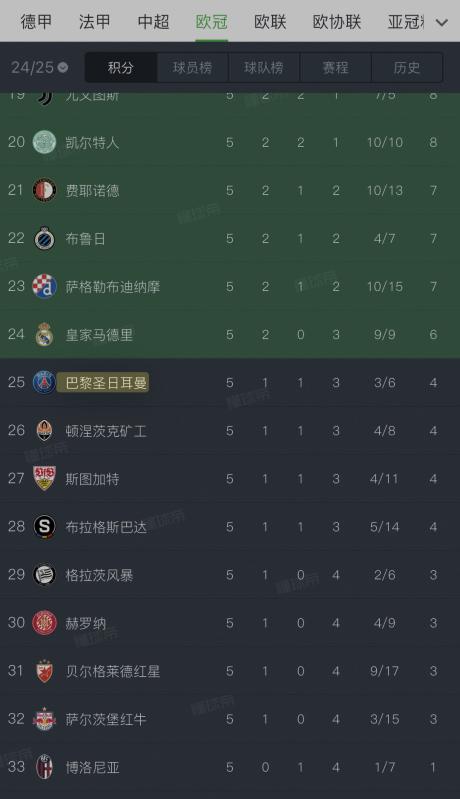 谁曾加冕欧洲三冠王？仅9队做到，大巴黎如愿，(欧洲被冠军)