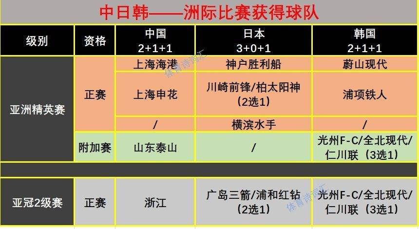 亚足联转发J联赛积分榜：8队争亚冠精英名额第1与第8仅差8分(亚足联杯积分榜)